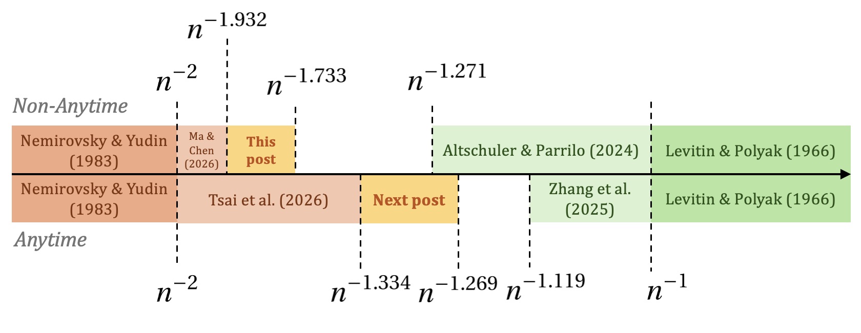 Current gap between lower and upper bounds for GD