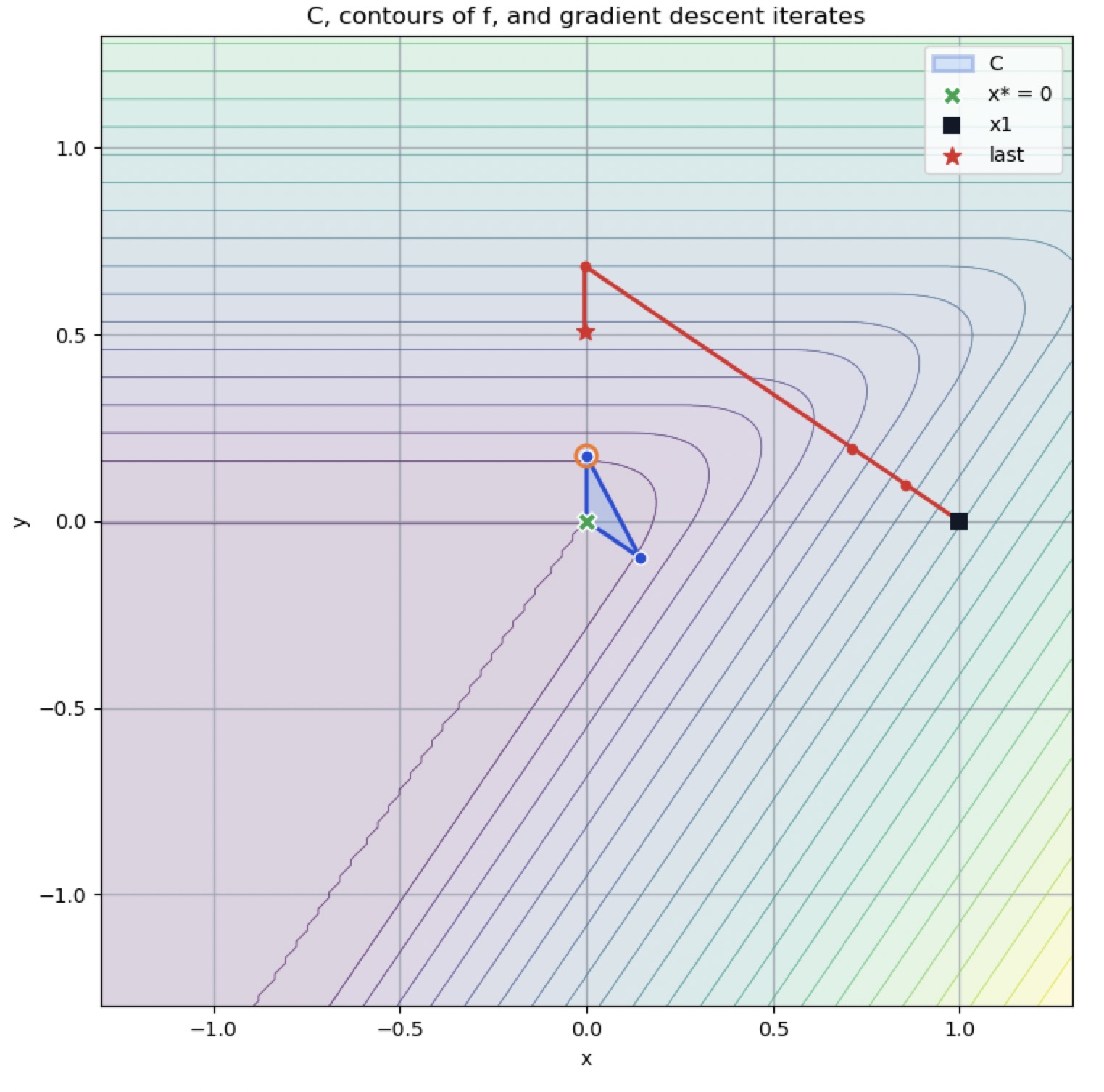 Multi-step hard function construction