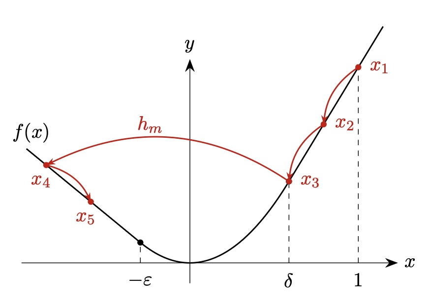 One-step hard function construction