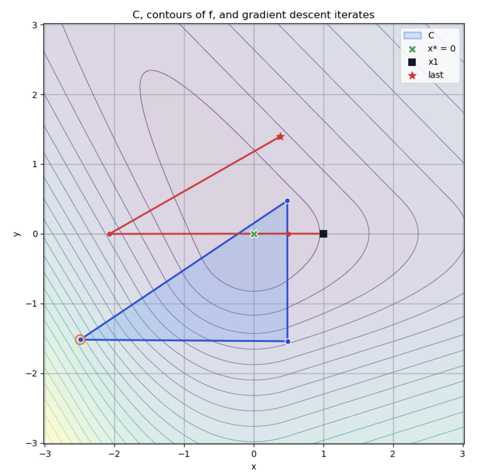 Two-step hard function construction